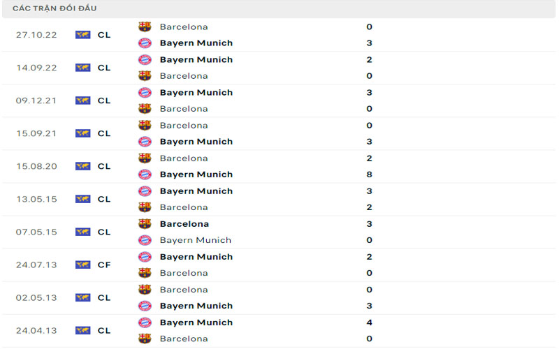 3 lich su doi dau bar vs bay Lịch sử đối đầu Barcelona vs Bayern Munich